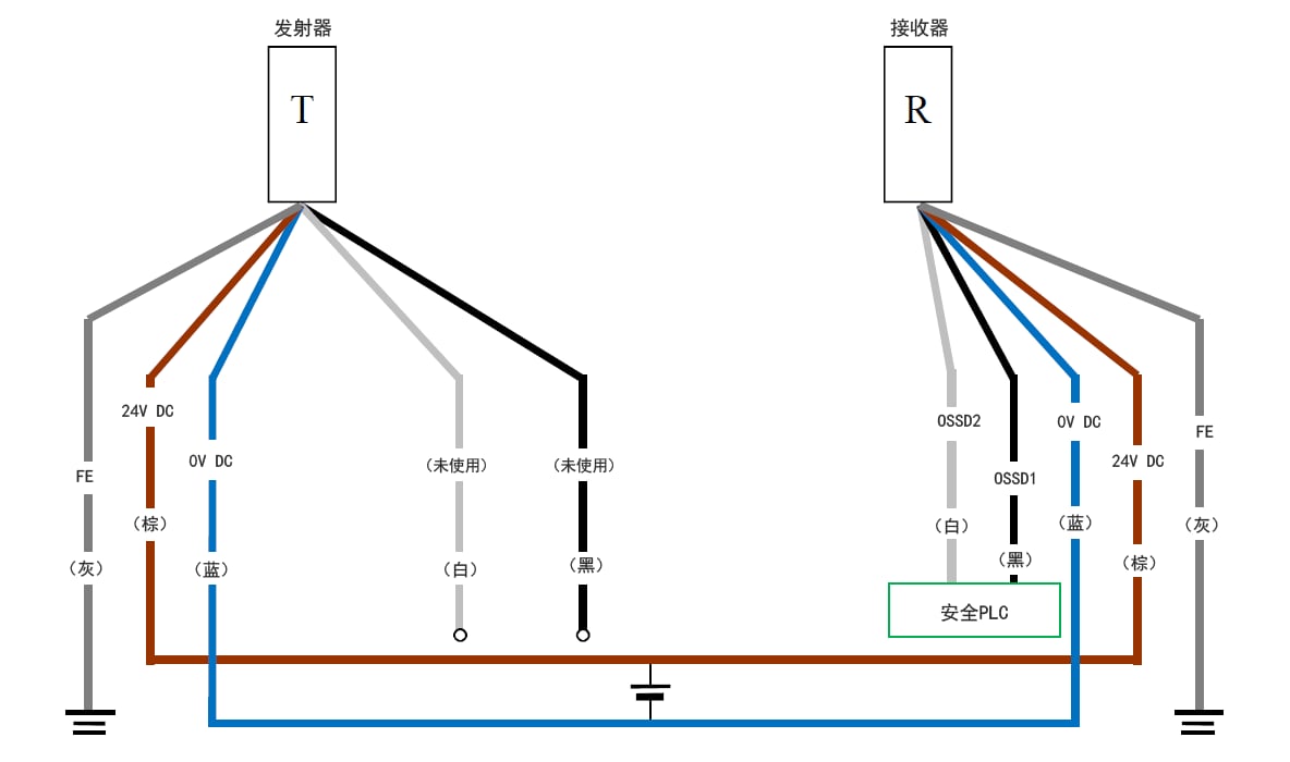 发射器(T) - 灰(FE)、棕(24 V DC)、蓝(0 V DC)、白(未使用)、黑(未使用) | 接收器(R) - 白(OSSD2)、黑(OSSD1)、蓝(0 V DC)、棕(24 V DC)、灰(FE) | 安全PLC - 白(OSSD2)、黑(OSSD1)