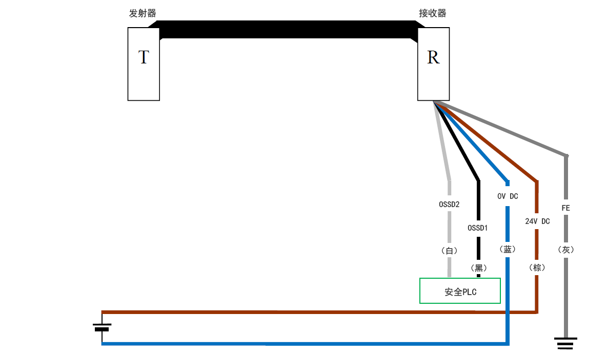 发射器(T) - 接收器(R) - 白(OSSD2)、黑(OSSD1)、蓝(0 V DC)、棕(24 V DC)、灰(FE) | 安全PLC - 白(OSSD2)、黑(OSSD1)